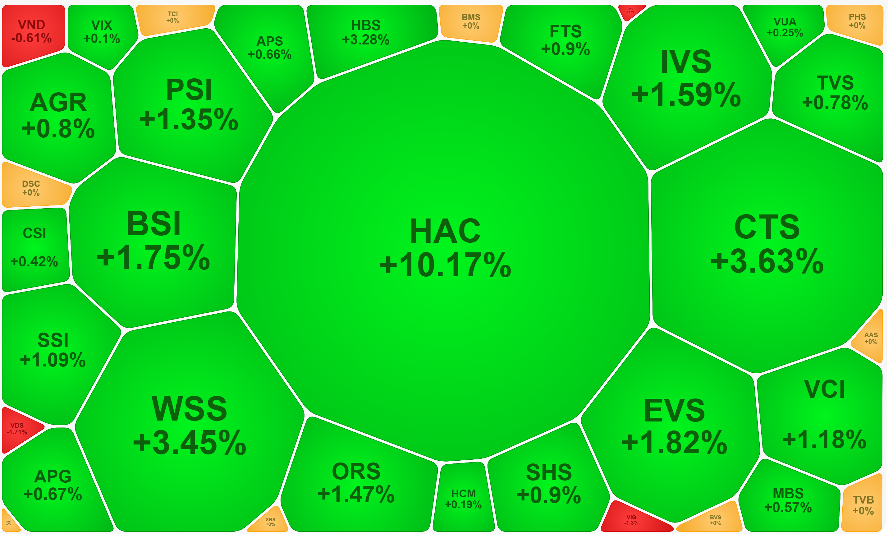 Cổ phiếu nhóm chứng khoán tăng giá khá nhất hôm nay, nhưng cũng chỉ tập trung vào các mã nhỏ.