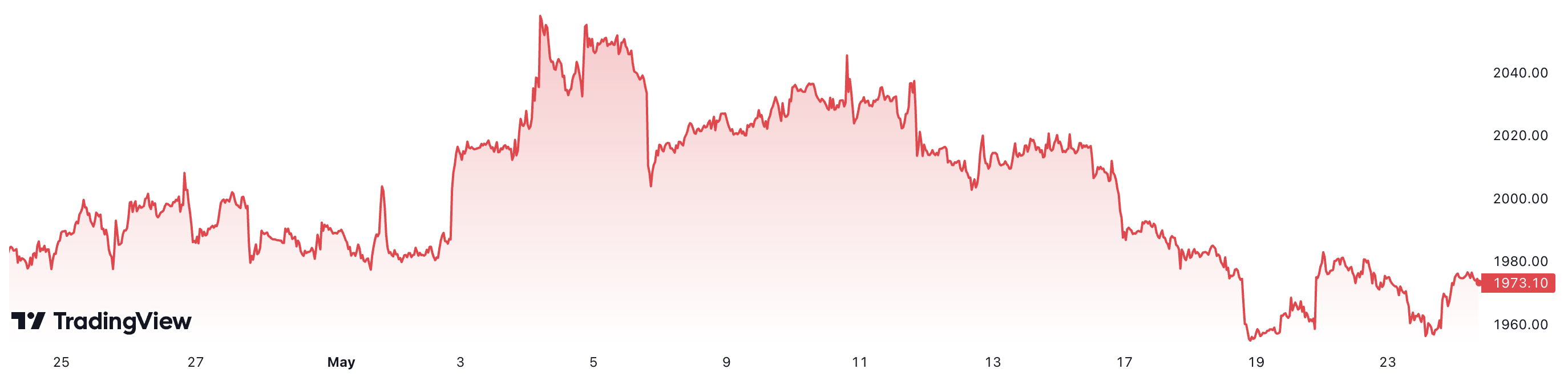 Trong v&ograve;ng 1 th&aacute;ng, gi&aacute; v&agrave;ng thế giới đ&atilde; giảm khoảng 0,5%. Đơn vị: USD/oz.