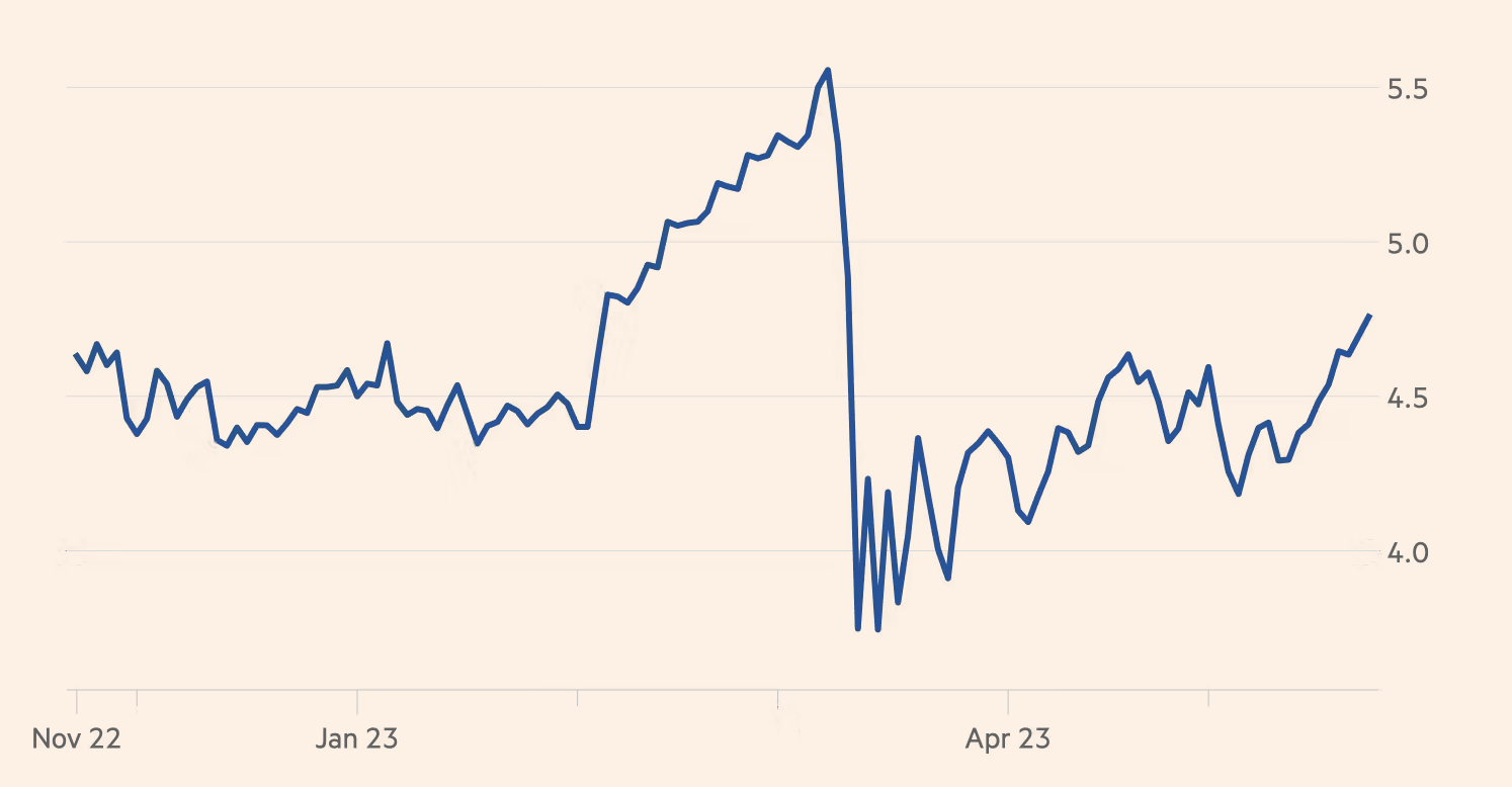 Kỳ vọng của thị trường về l&atilde;i suất của Fed ở thời điểm cuối năm 2023. Gần đ&acirc;y, kỳ vọng n&agrave;y tăng mạnh - Nguồn: Bloomberg/FT.