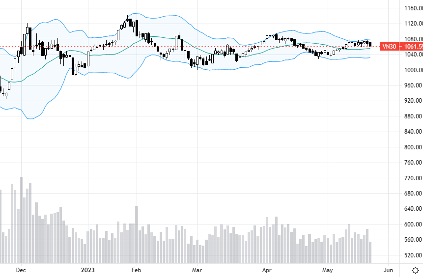 VN30 đang gia tăng biên độ dao động.
