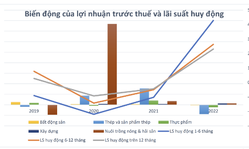 Lợi nhuận những ngành nào sẽ tăng đáng kể sau khi lãi suất điều hành giảm?   
