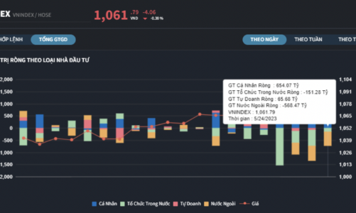 Khối ngoại và tự doanh không ngừng xả, cá nhân trong nước tung tiền 