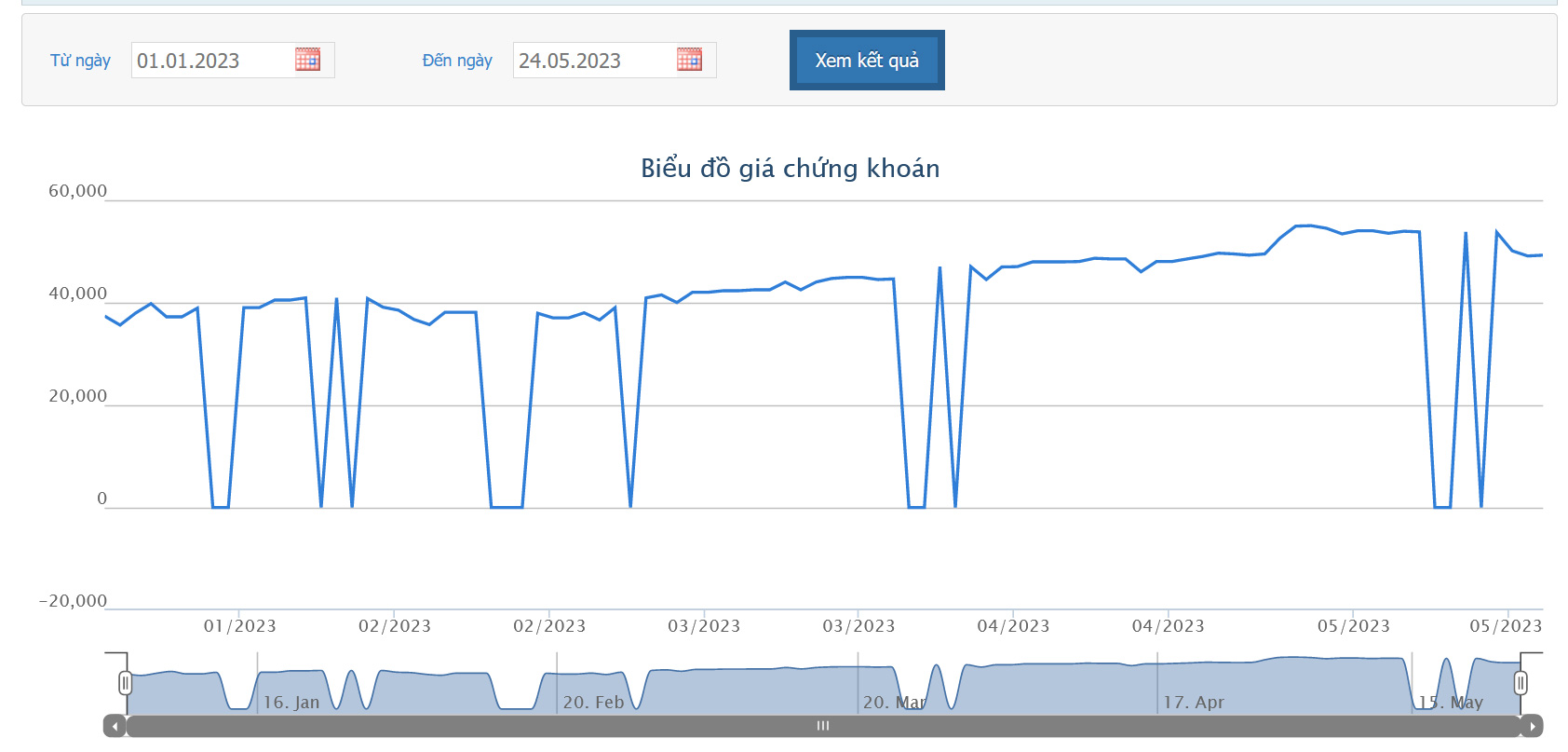 Biểu đồ giá cổ phiếu STG trên HOSE từ đầu năm 2023 đến nay.