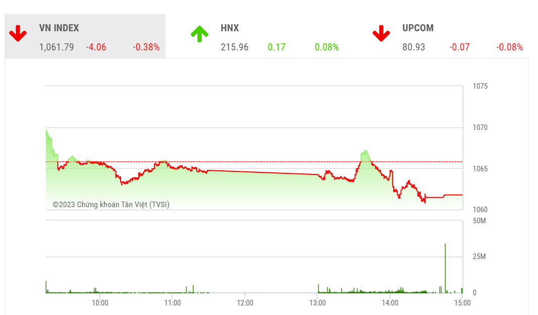 Theo BSC, thị trường được kỳ vọng sẽ bật tăng trong ngắn hạn sau khi tích lũy đủ.
