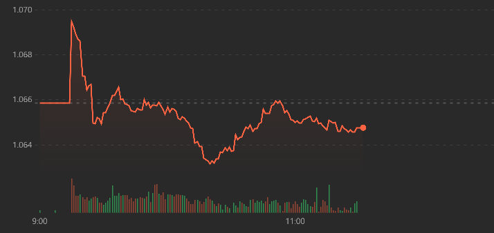 VN-Index thể hiện phản ứng yếu ớt s&aacute;ng nay.