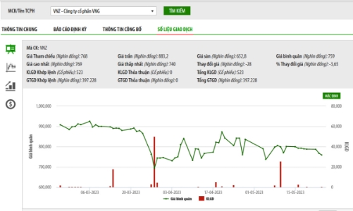 Cổ phiếu VNZ của Công ty cổ phần VNG vào diện hạn chế giao dịch từ 25/5