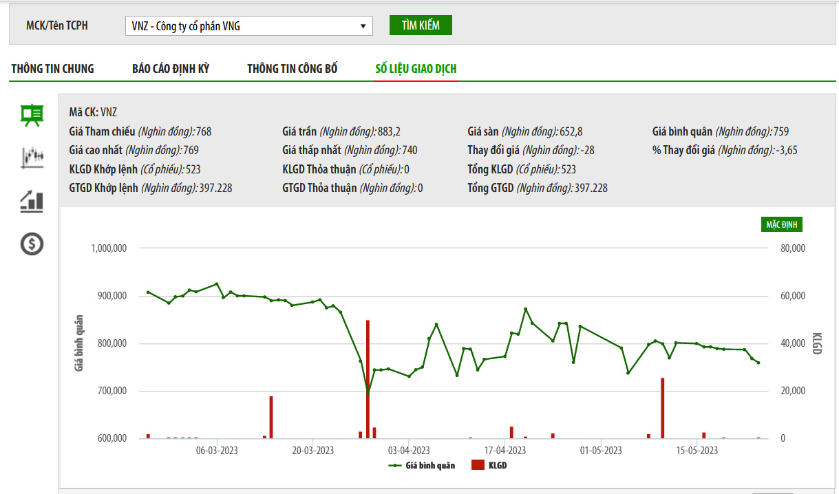 Sơ đồ cổ phiếu VNZ trên HNX.