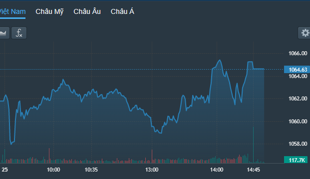 VN-Index thoát giảm ít phút cuối nhờ các cổ phiếu trụ duy trì được sức mạnh.
