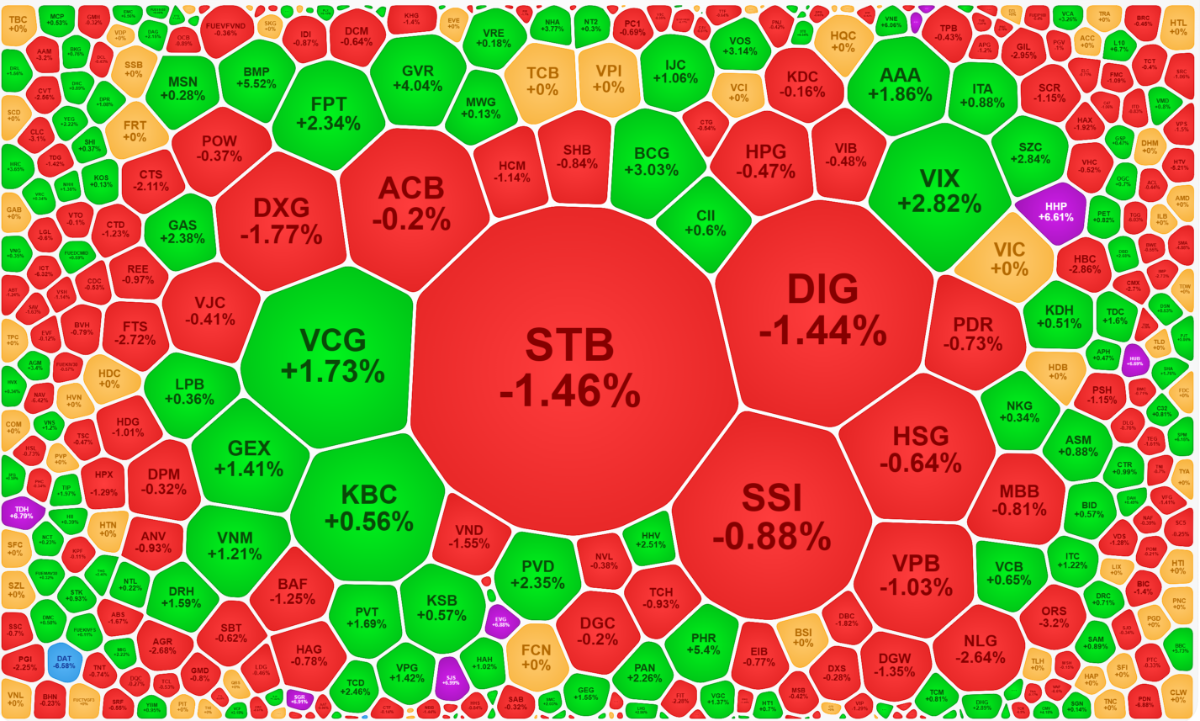 Từ g&oacute;c độ gi&aacute; trị khớp lệnh, cổ phiếu thanh khoản cao phần lớn l&agrave; giảm gi&aacute;, cho thấy sức &eacute;p b&aacute;n ra vẫn mạnh.