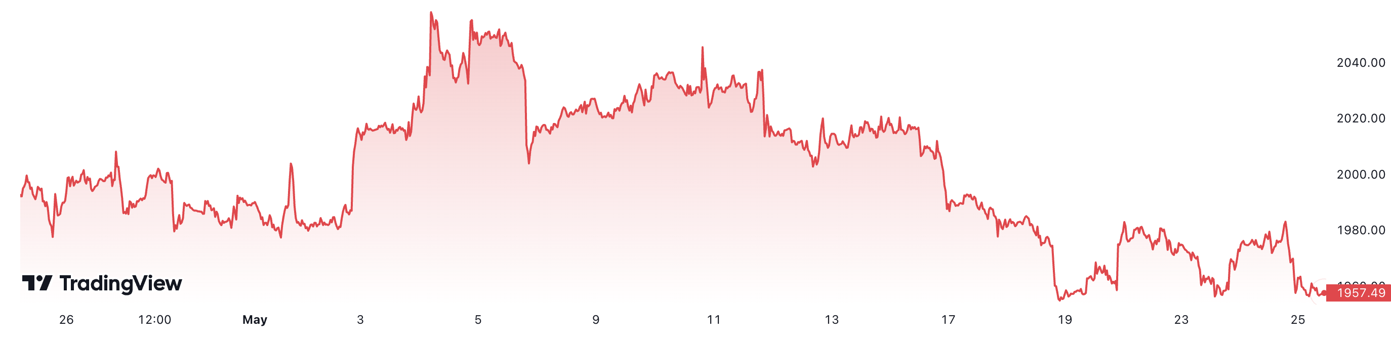 Trong 1 th&aacute;ng qua, gi&aacute; v&agrave;ng thế giới đ&atilde; giảm gần 1,6%. Đơn vị: USD/oz.
