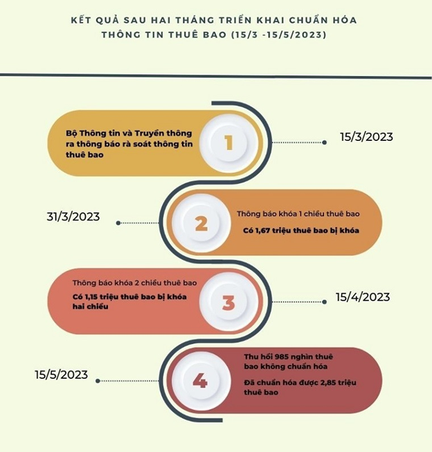 Kết quả sau hai th&aacute;ng triển khai chuẩn h&oacute;a th&ocirc;ng tin thu&ecirc; bao từ ng&agrave;y 15/3 -15/5/2023 &ndash; Nguồn: Bộ Th&ocirc;ng tin v&agrave; Truyền th&ocirc;ng.