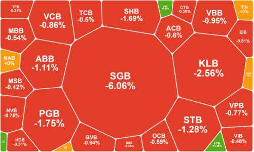Cổ phiếu ngân hàng tiếp tục lao dốc, khối ngoại duy trì áp lực bán ròng