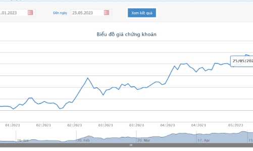 Giá cổ phiếu hồi phục hơn 60%, vợ Chủ tịch HQC và đơn vị liên quan đến lãnh đạo thoái sạch vốn