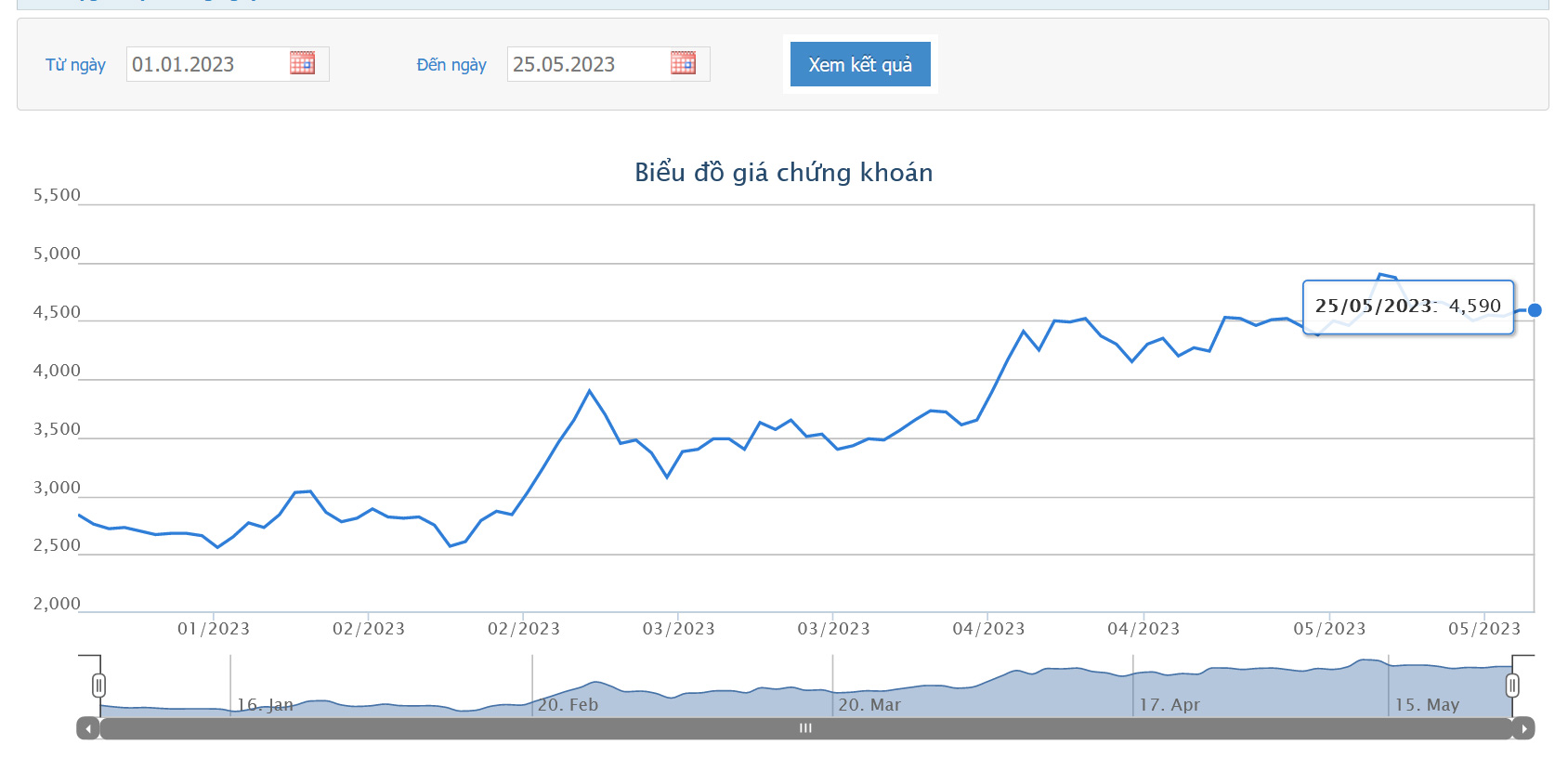 Sơ đồ giá cổ phiếu HQC từ đầu năm 2023 đến nay trên HOSE.