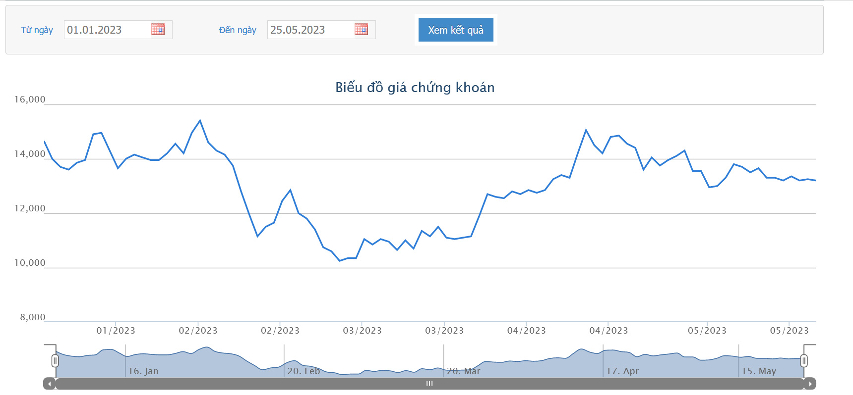Biểu đồ giá cổ phiếu NVL từ đầu năm 2023 đến nay trên HOSE.