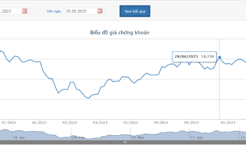 Tổng Giám đốc PDR bán thành công hơn 18 triệu cổ phiếu trong 4 phiên