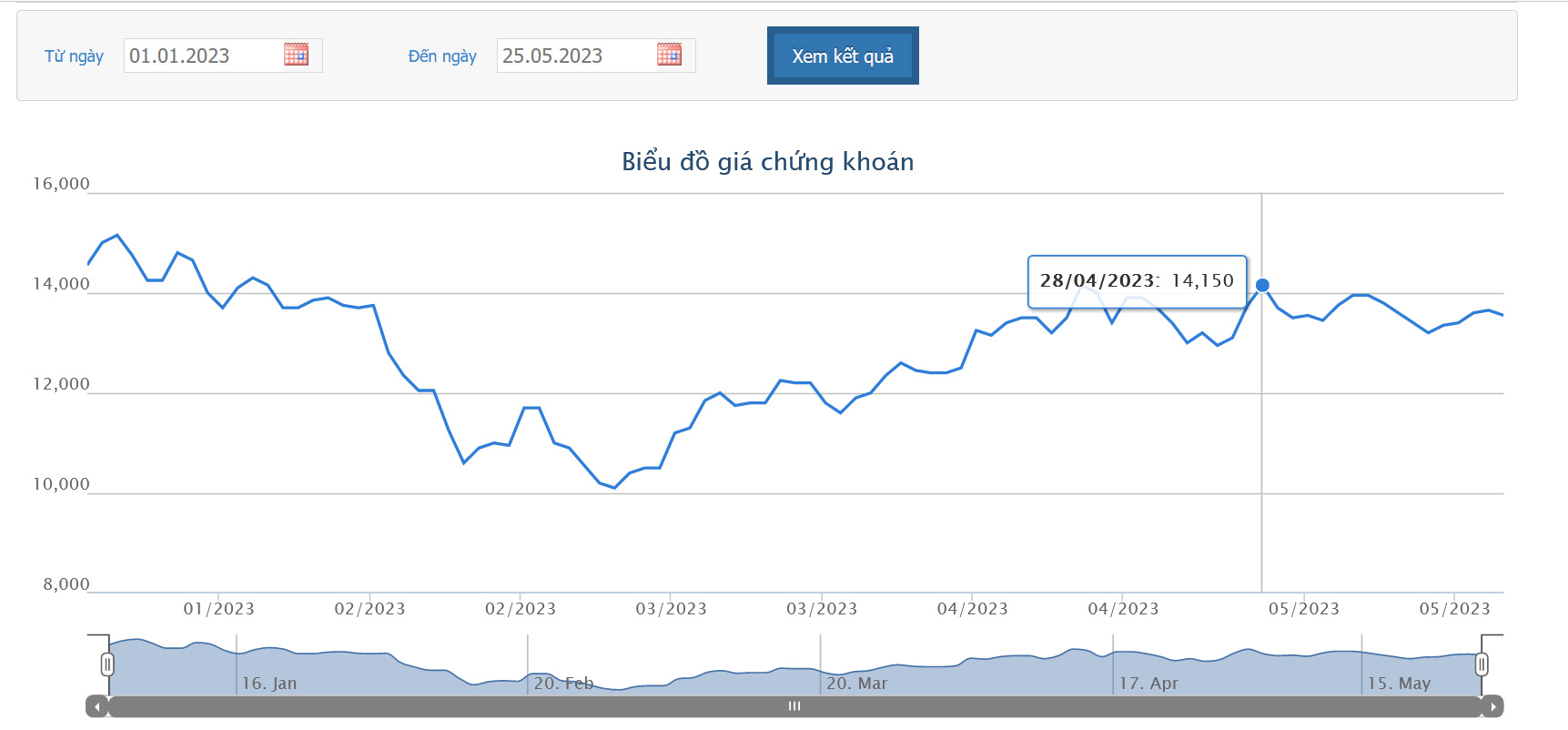 Sơ đồ giá cổ phiếu PDR từ đầu năm 2023 đến nay trên HOSE.