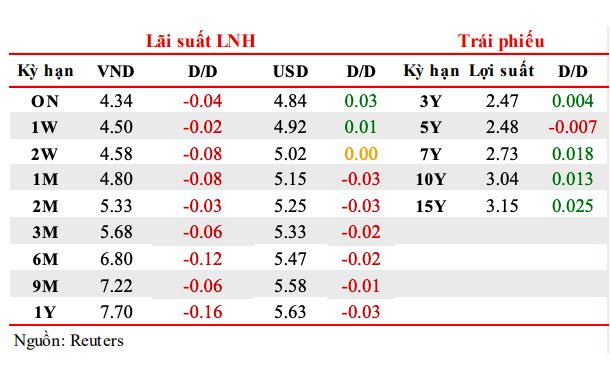 Lãi suất liên ngân hàng ngày 24/5/2023.