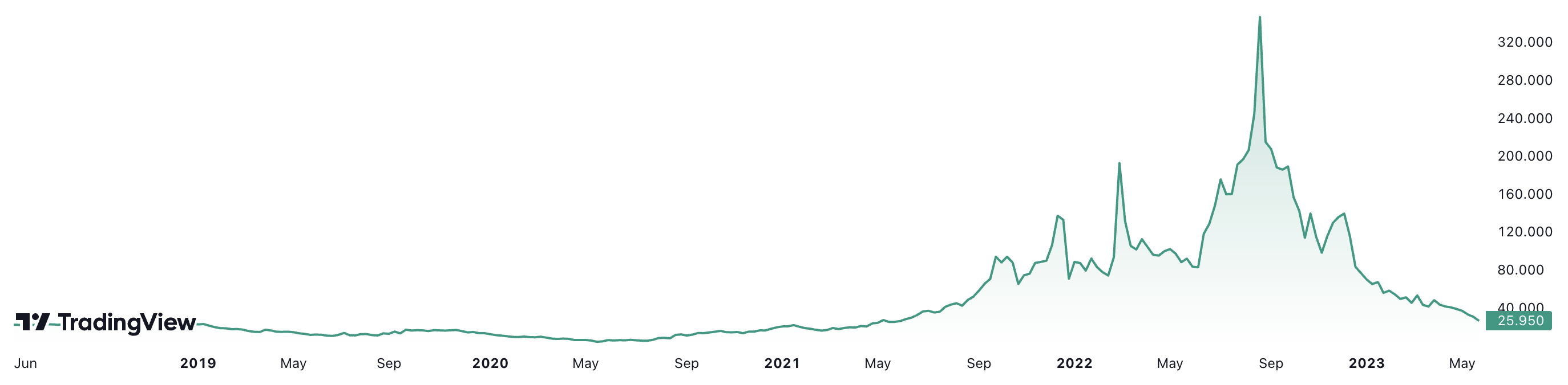 Diễn biến gi&aacute; kh&iacute; đốt b&aacute;n bu&ocirc;n tr&ecirc;n s&agrave;n TTF ở H&agrave; Lan, gi&aacute; ti&ecirc;u chuẩn của thị trường kh&iacute; đốt ch&acirc;u &Acirc;u, trong 5 năm qua. Đơn vị: Euro/megawatt giờ.
