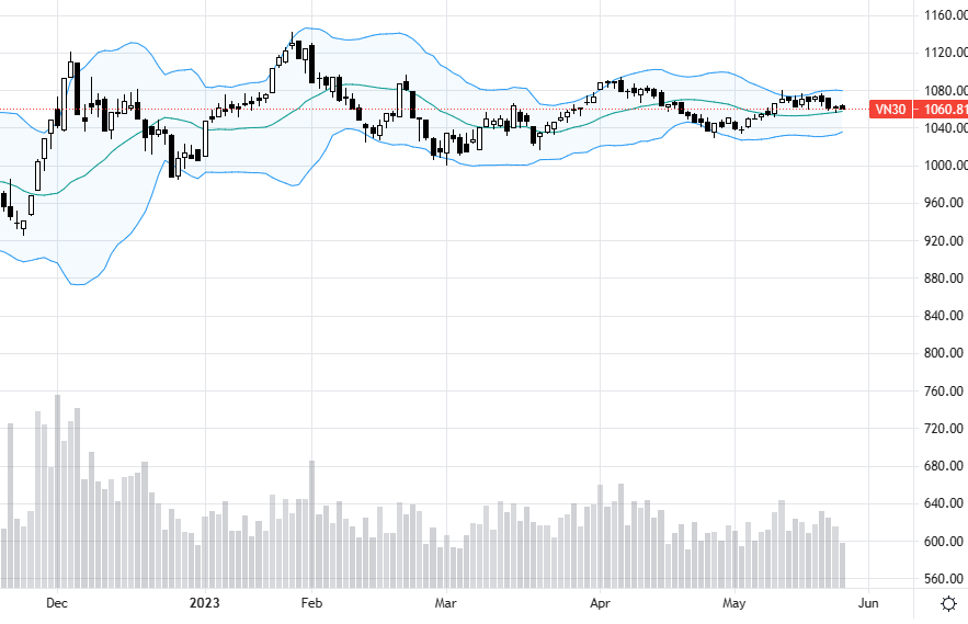 VN30 đang giảm mạnh dòng tiền.