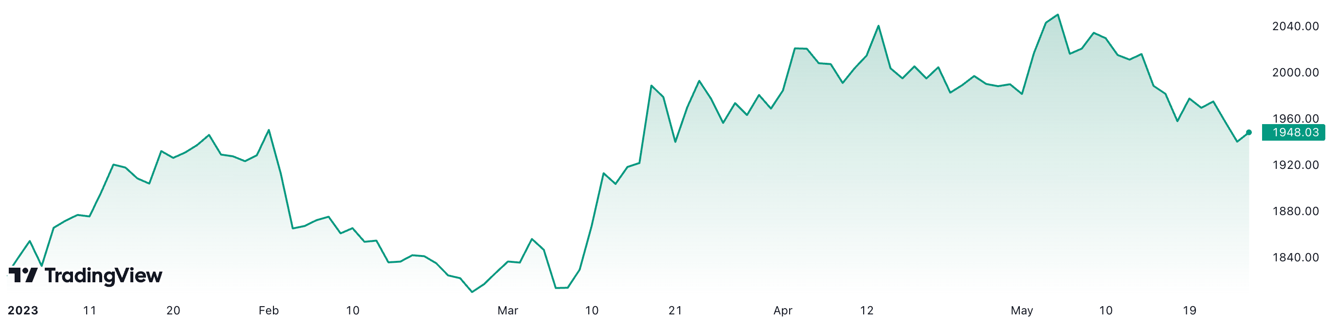 Giá vàng thế giới đã tăng hơn 6,8% từ đầu năm đến nay. Đơn vị: USD/oz.