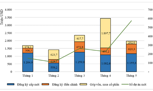 Năm tháng, vốn FDI đăng ký mới bật tăng mạnh