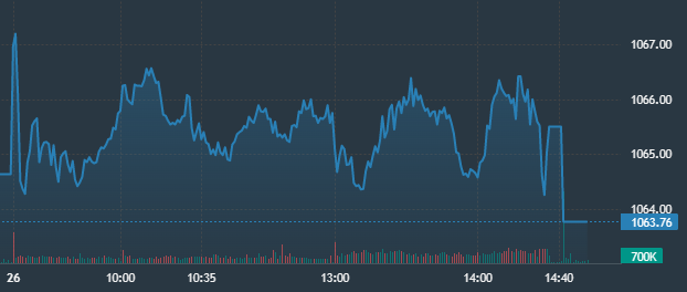 VN-Index kh&ocirc;ng c&oacute; động lực tăng trong phi&ecirc;n h&ocirc;m nay.