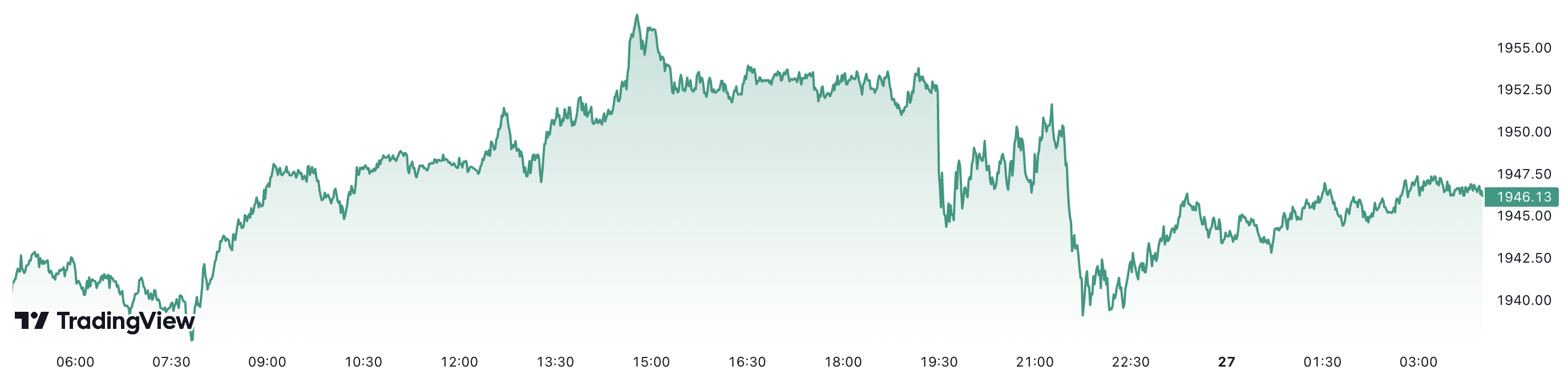 Trong 6 th&aacute;ng, gi&aacute; v&agrave;ng thế giới đ&atilde; tăng khoảng 11%. Đơn vị: USD/oz.