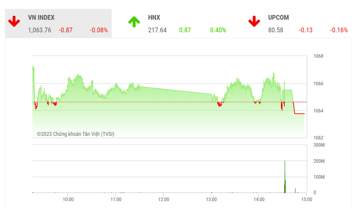 Theo SHS, nếu vượt được vùng kháng cự gần quanh 1.075 điểm, chỉ số có thể kỳ vọng hướng tới vùng kháng cự 1.100 điểm và xa hơn nữa là quanh 1.150 điểm đồng thời tạo tiền đề cho Uptrend trung hạn. 