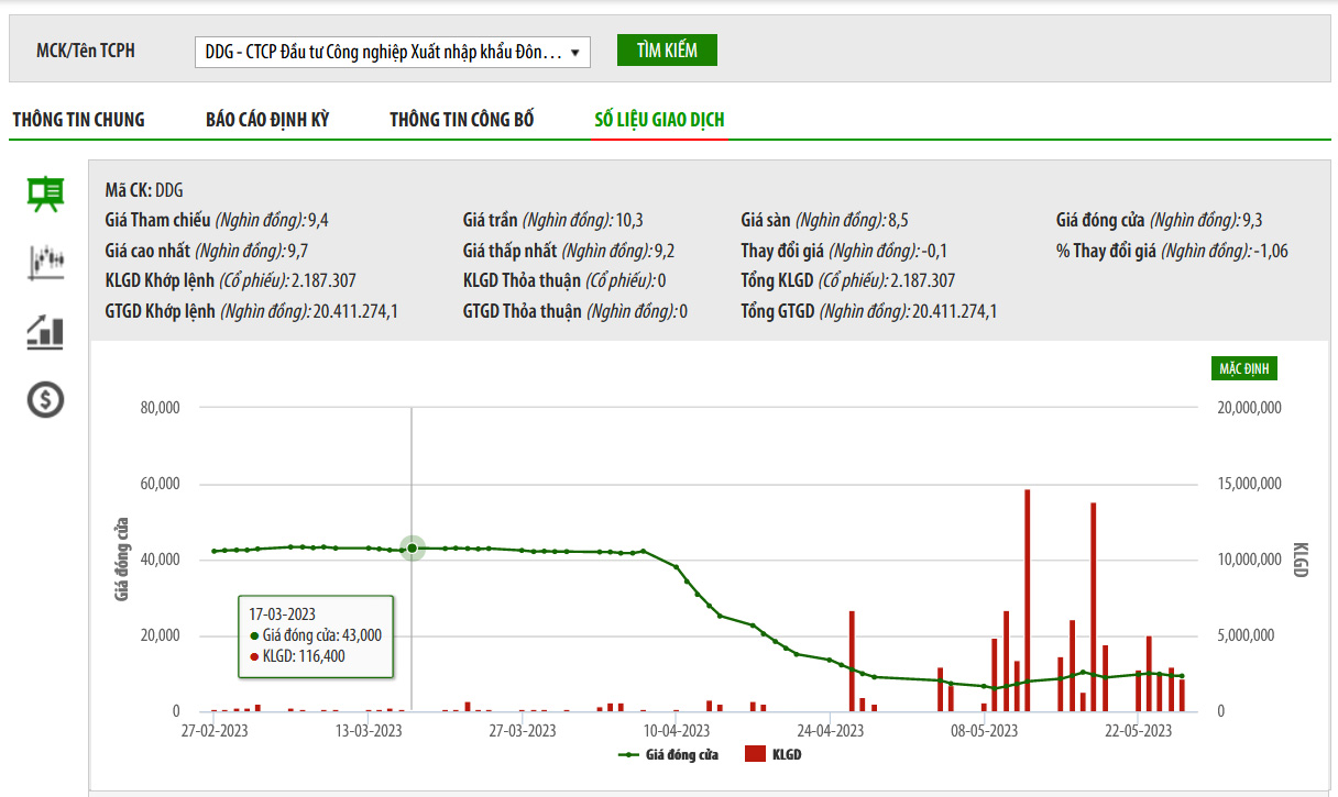Sơ đồ giá cổ phiếu ĐG trên HNX.