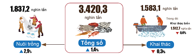 Sản lượng thủy sản 5 tháng đầu năm 2023so với cùng kỳ năm 2022. Nguồn Tổng cục thống kê.
