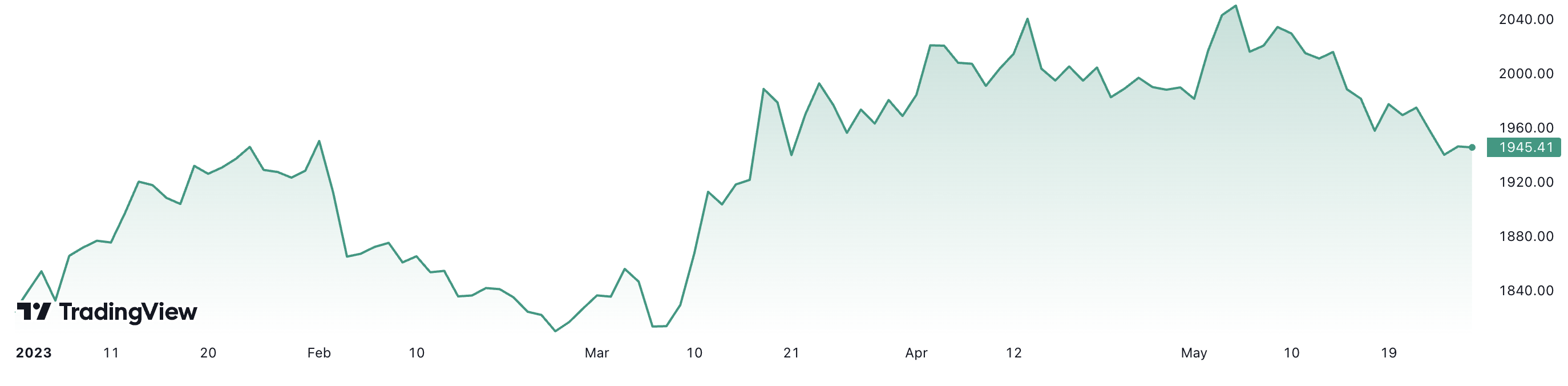 Giá vàng thế giới đã tăng khoảng 6,7% từ đầu năm đến nay. Đơn vị: USD/oz.