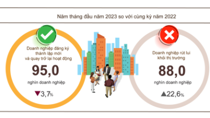 New enterprises down in May