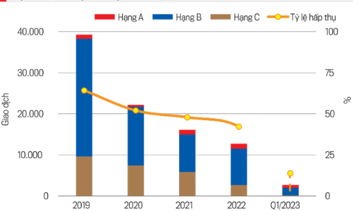 Nguồn cung căn hộ mới sụt giảm