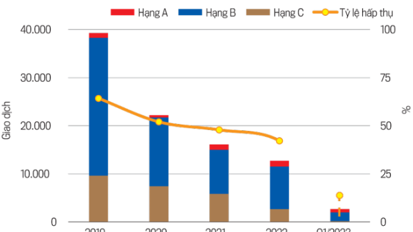 Nguồn cung căn hộ mới sụt giảm