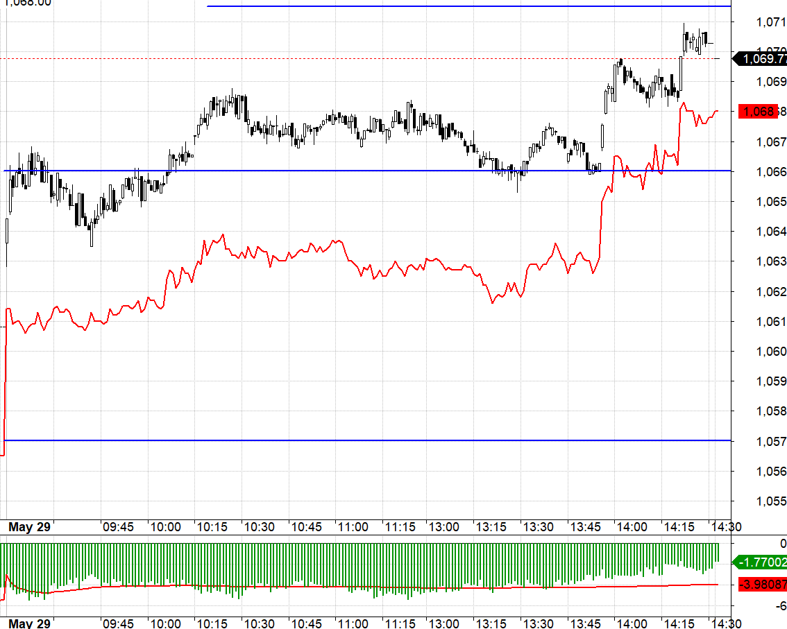 C&uacute; đ&aacute;nh thốc ở F1 rất nhanh v&agrave; mạnh, diễn ra trước khi VN30 bật l&ecirc;n.