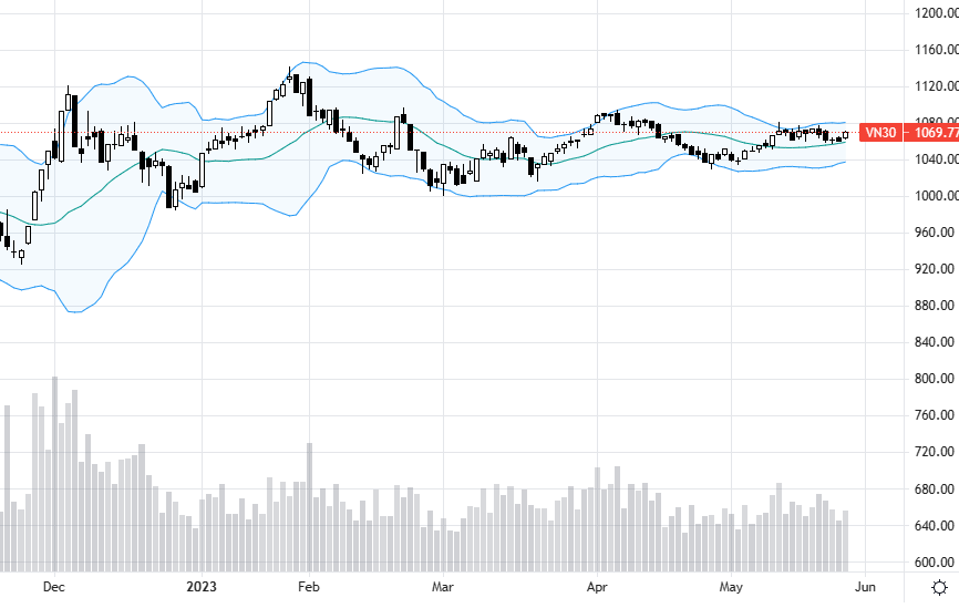 VN30 vẫn khá yếu, biên độ nhỏ, tiền vào thấp.