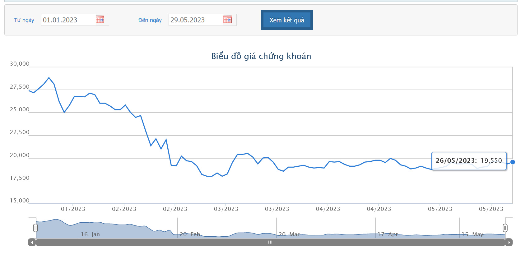 Sơ đồ giá cổ phiếu EIB trên HOSE từ đầu năm 2023 đến nay.