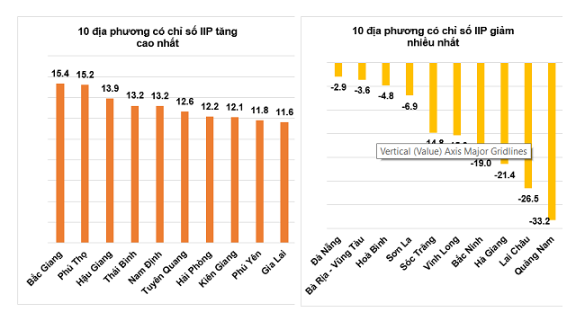 Tốc độ tăng/giảm IIP 5 th&aacute;ng đầu năm 2023so với c&ugrave;ng kỳ năm trước của một số địa phương (%). Nguồn: Tổng cục Thống k&ecirc;.