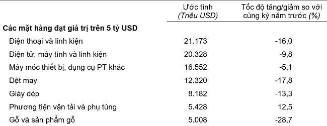 Trị gi&aacute; một số mặt h&agrave;ng xuất khẩu 5 th&aacute;ng đầu năm 2023. Nguồn: Tổng cục Thống k&ecirc;.