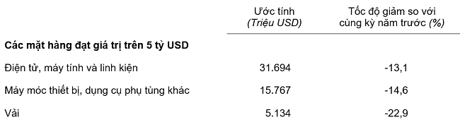Trị giá một số mặt hàng nhập khẩu 5 tháng đầu năm 2023. Nguồn: Tổng cục Thống kê.