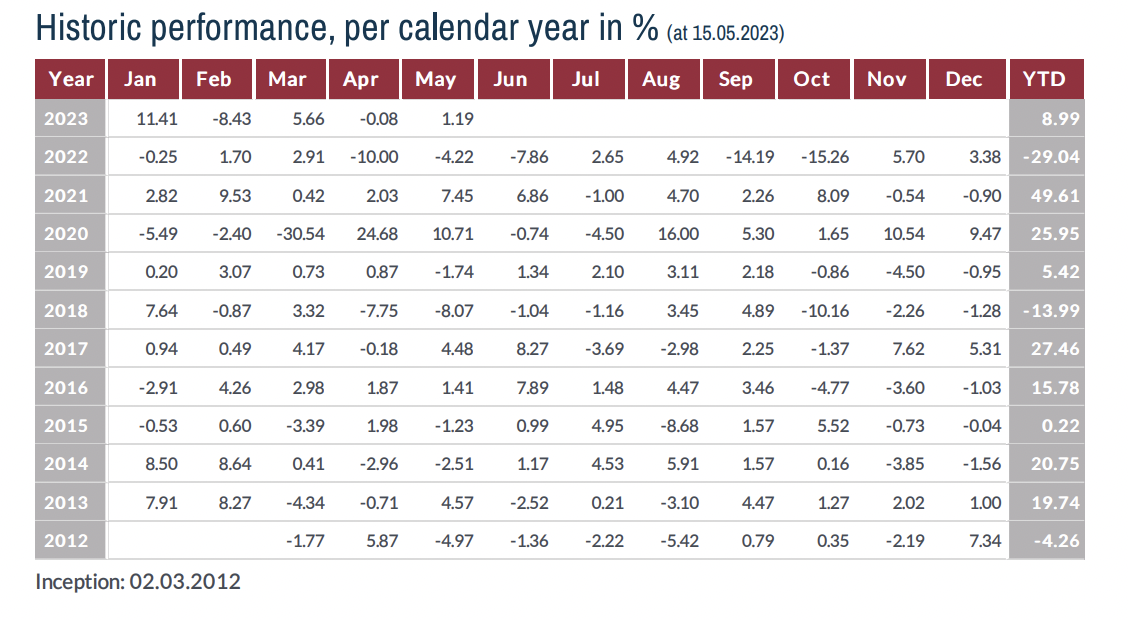 Hiệu suất của Lumen Fund Việt Nam.&nbsp;