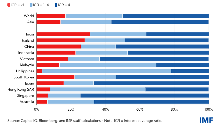 Ph&acirc;n loại doanh nghiệp theo hệ số thanh to&aacute;n l&atilde;i vay&nbsp; tại c&aacute;c quốc gia ch&acirc;u &Aacute;.