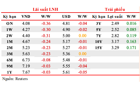 Diễn biến l&atilde;i suất li&ecirc;n ng&acirc;n h&agrave;ng tuần từ&nbsp; 22- 26/5/2023.