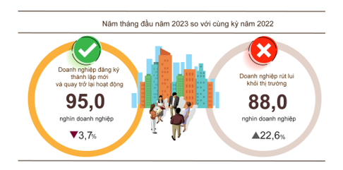 Tình hình đăng ký kinh doanh 5 tháng đầu năm 2023.