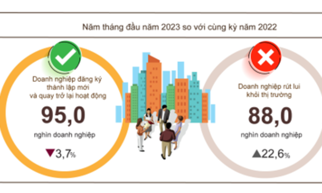 Tình hình đăng ký kinh doanh 5 tháng đầu năm 2023.
