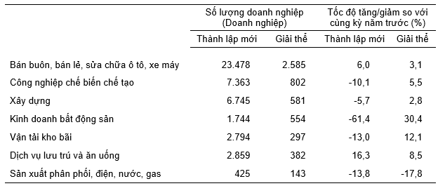 Doanh nghiệp thành lập mới và giải thể trong tháng 5/2023 theo các lĩnh vực.