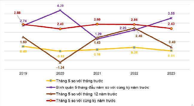 Tốc độ tăng/giảm CPI của th&aacute;ng 5 v&agrave; 5 th&aacute;ng đầu năm c&aacute;c năm giai đoạn 2019-2023 (%). Nguồn: Tổng cục Thống k&ecirc;.