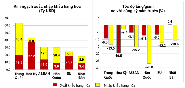 Thị trường xuất, nhập khẩu h&agrave;ng ho&aacute; chủ yếu 5 th&aacute;ng đầu năm 2023. Nguồn: Tổng cục Thống k&ecirc;.