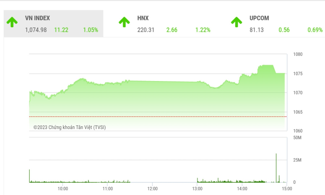 Về tổng thể, BVSC vẫn đánh giá nhịp điều chỉnh hiện tại là cần thiết giúp VN-Index tạo nền tích lũy trước khi tiến lên một bước mới trong xu hưởng chuyển động trong kênh giá sideway trung hạn.